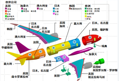 波音787的供应商分布图。