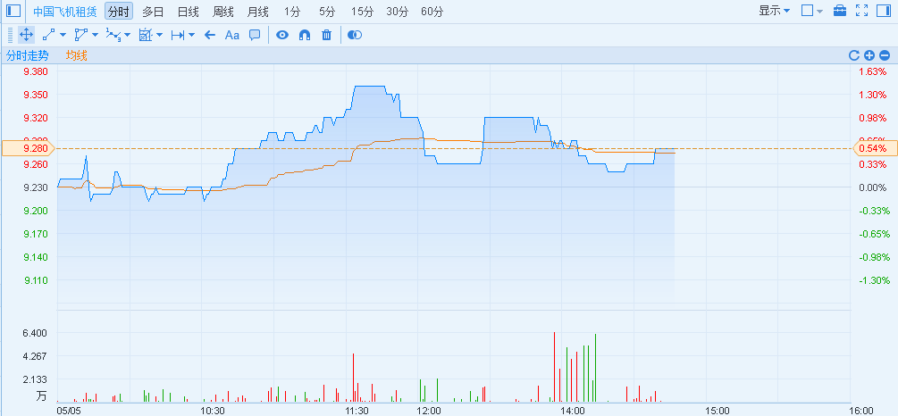 概念股动向︱国产大飞机起航,中国飞机租赁(0