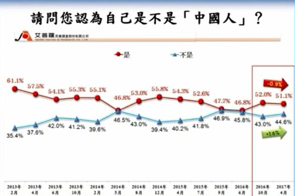 台湾最新民调:过半民众认为自己是中国人 台湾艾普罗针对台湾民众的国族认同进行民意调查。