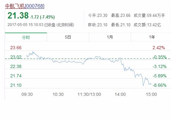 国产大飞机升空 相关概念股跳水|大飞机|概念股
