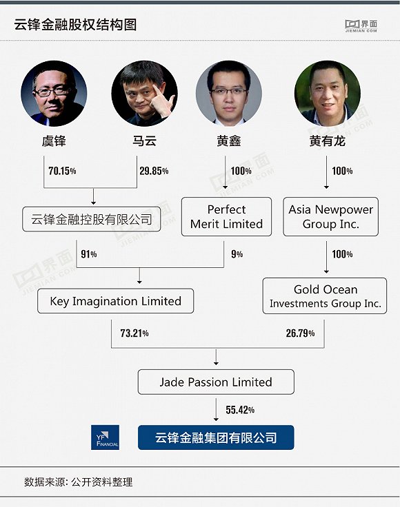 云锋金融控股和金融集团股权结构图