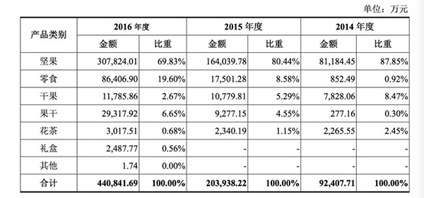 三只松鼠主营业务收入按产品类别分类的结构。