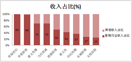 臧天朔聚众斗殴案_聚众传媒 销售收入