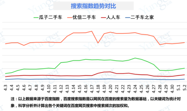 优信、瓜子和人人开打二手车市场三国杀|二手