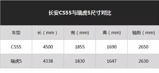 都是9万不到 瑞虎5和长安CS55太让人纠结