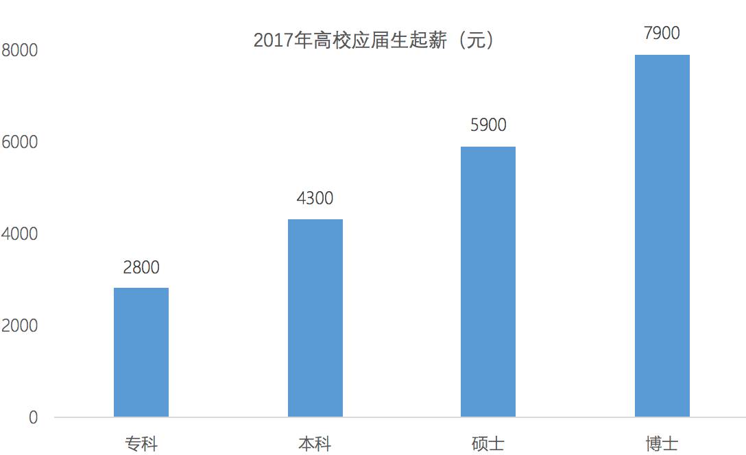 2017毕业生就业:硕士生起薪比本科生高1600元