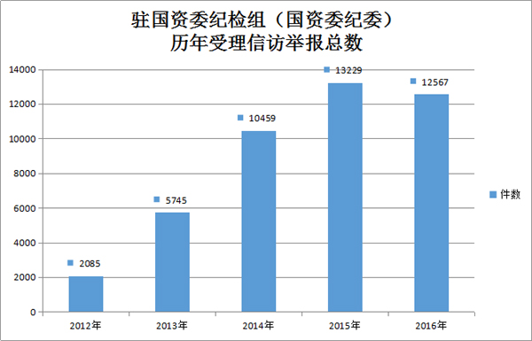 驻国资委纪检组信访举报量3年增5倍根据线索