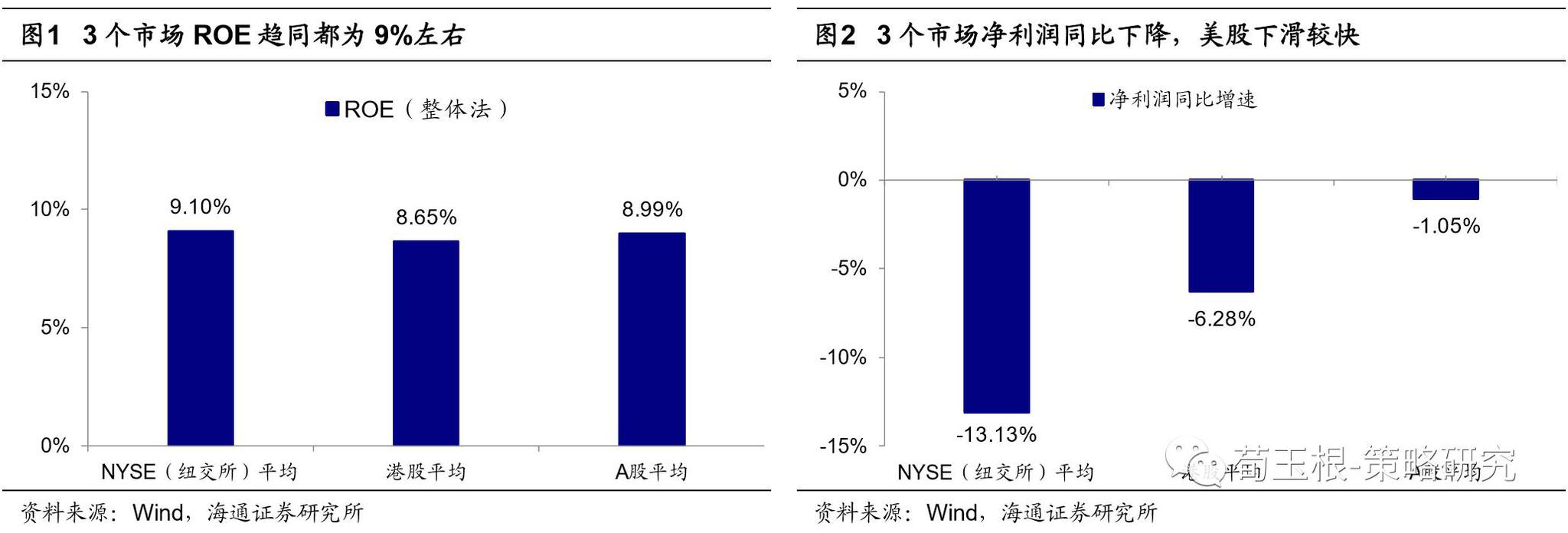 海通海外策略:美股、港股、A股2016年ROE均