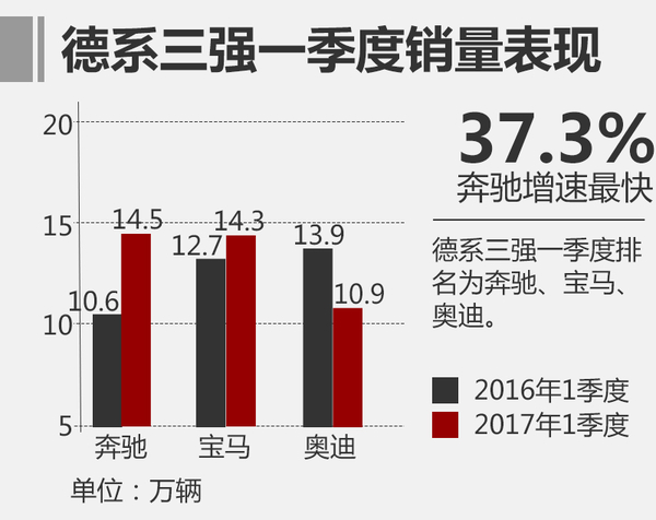 德系三强“争霸”最终花落谁家是未知数