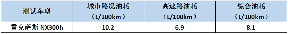 想买SUV的看过来，最省油的车就是这几款