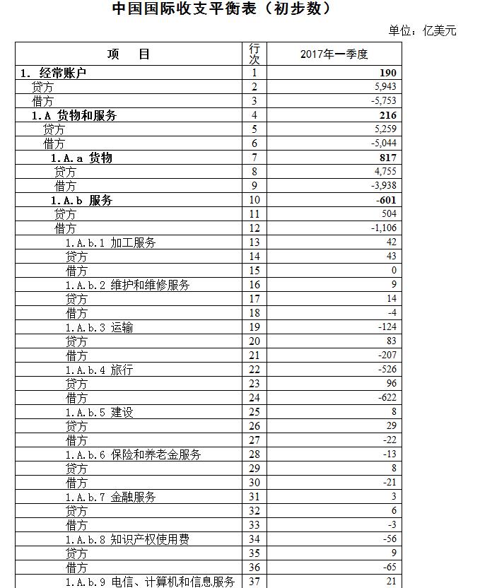 国家外汇局公布一季度我国国际收支平衡表初步