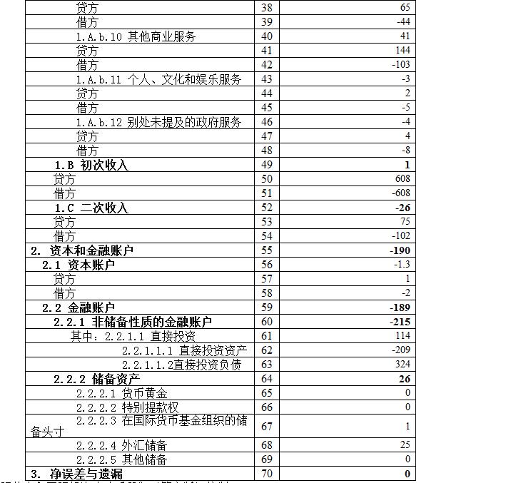 国家外汇局公布一季度我国国际收支平衡表初步