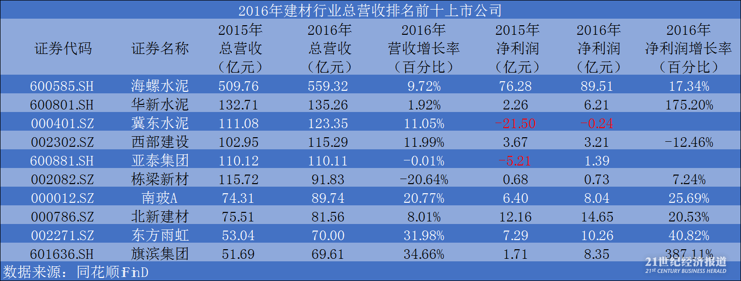 建材上市企业年报透视:各板块效益大增 上游涨