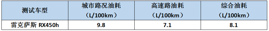 想买SUV的看过来，最省油的车就是这几款