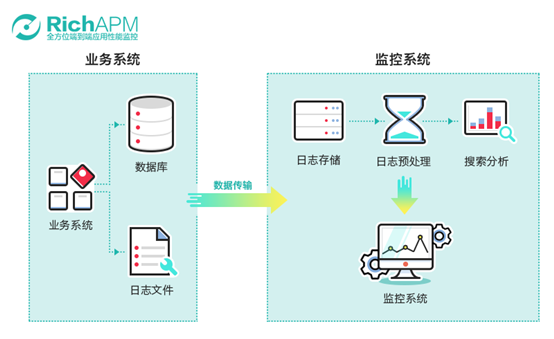 应用性能管理:浅析APM(应用性能管理)的五种数据采集方式