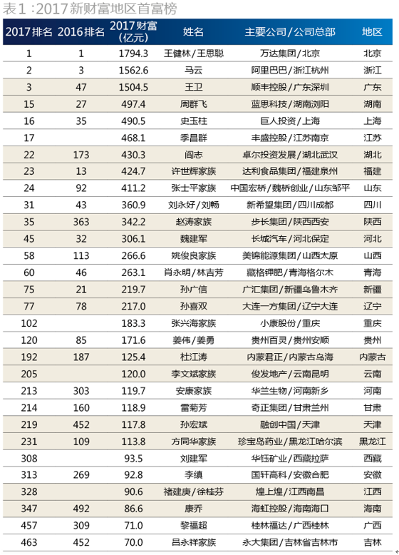 新财富地区首富榜--失衡的中国财富版图:12地富