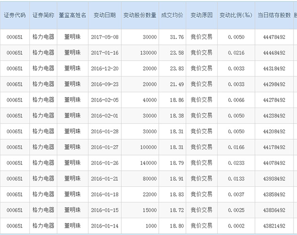 董明珠今年第二次增持格力电器:这次耗资95万