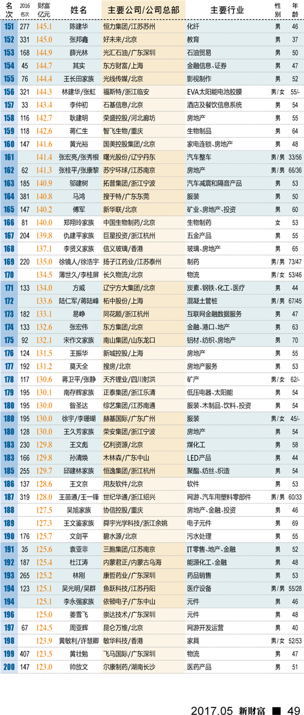 新财富2017年500富人榜完整榜单