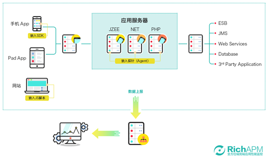 应用性能管理:浅析APM(应用性能管理)的五种数据采集方式