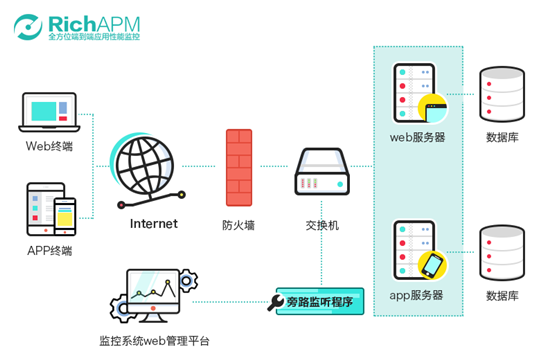 应用性能管理:浅析APM(应用性能管理)的五种数据采集方式