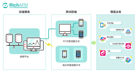 应用性能管理:浅析APM(应用性能管理)的五种数据采集方式