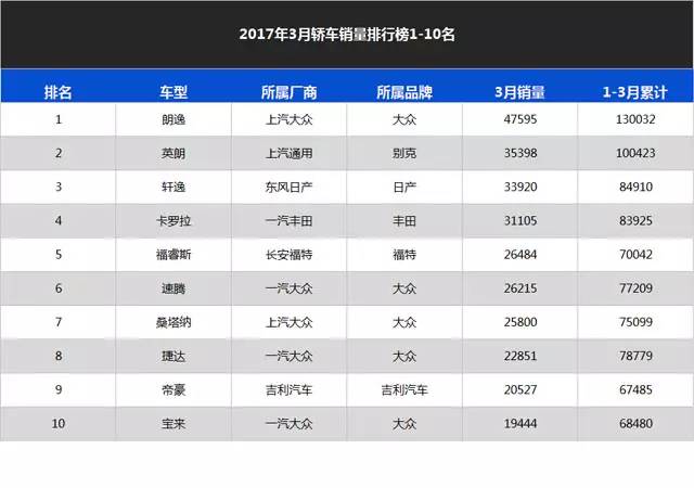 每个月卖3、4万辆!这些10万级车型有什么本事?