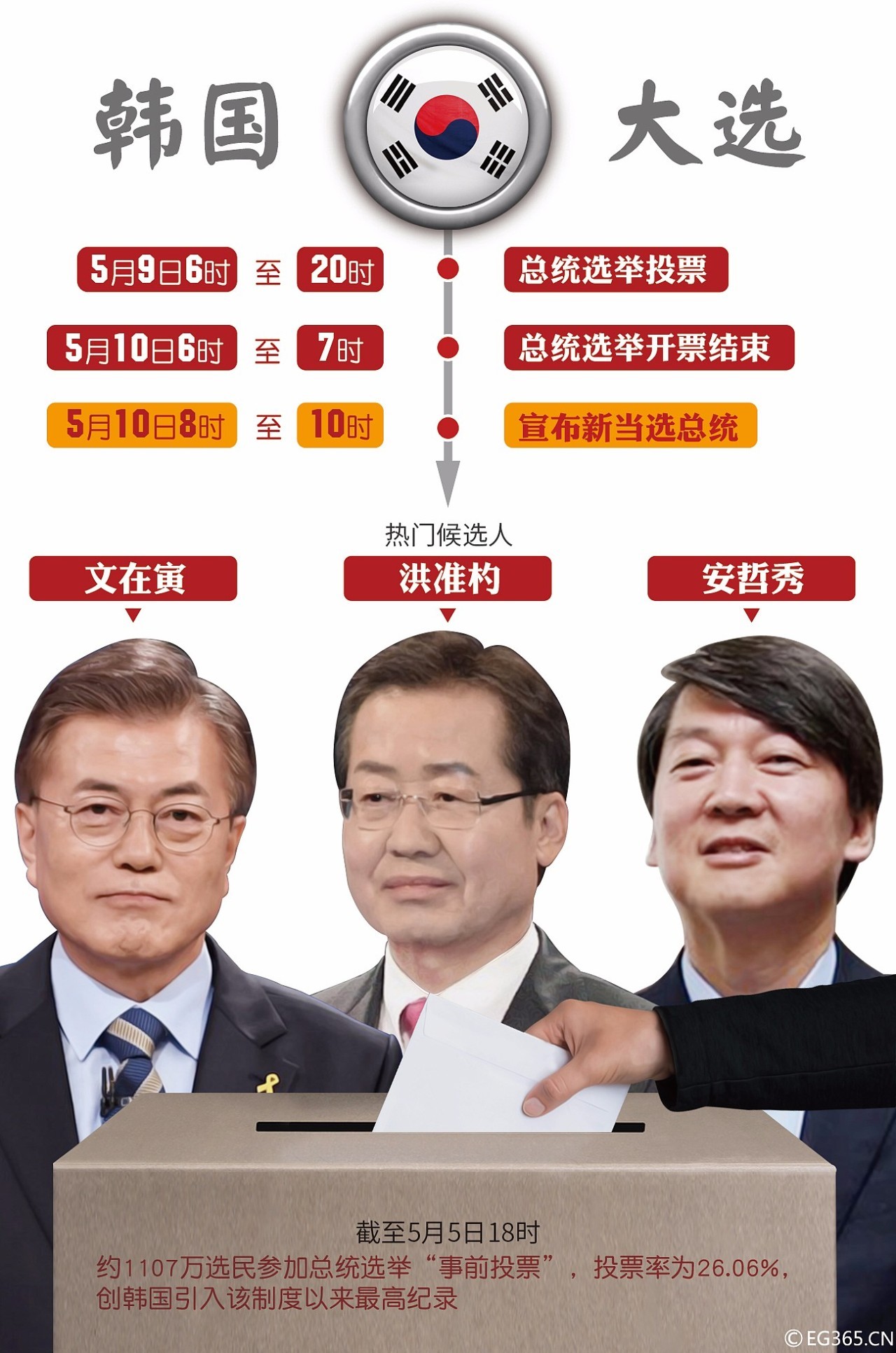 韩国总统大选结果出炉，61岁尹锡悦成功当选_凤凰网视频_凤凰网