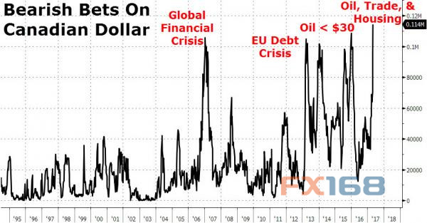 （图片来源：Zerohedge、FX168财经网）