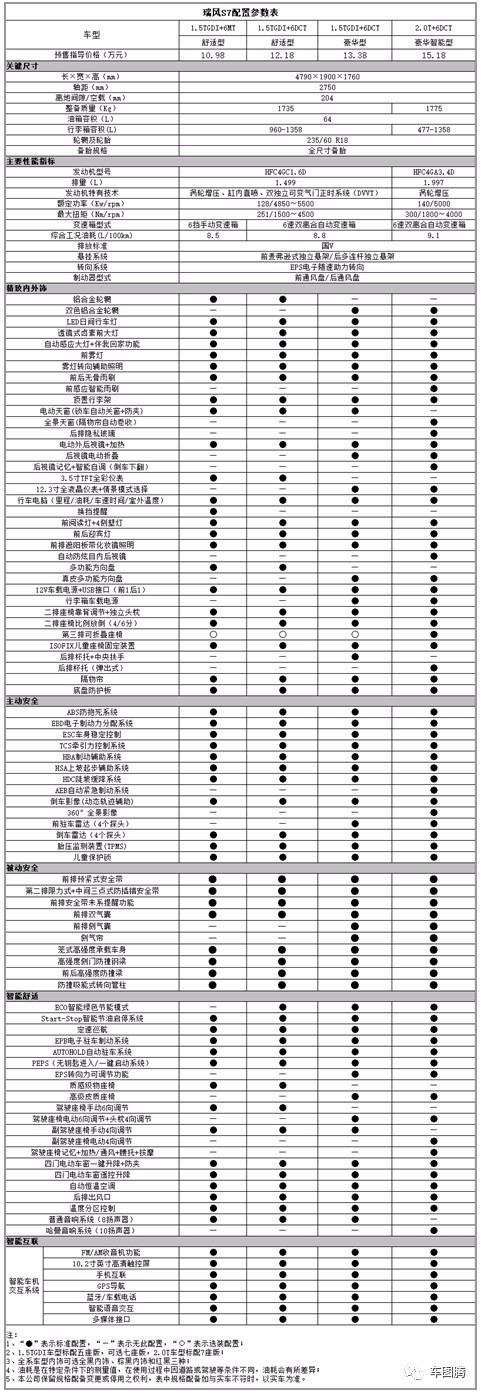 瑞风S7部分车型配置表曝光 多项前沿配置成标配