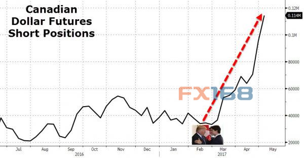 （图片来源：Zerohedge、FX168财经网）