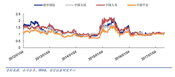 A股保险板块雄起:低估值优业绩成大资金避险首