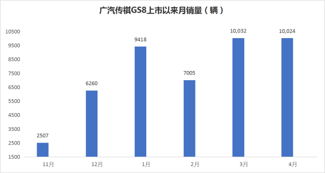 广汽传祺GS8引领中国品牌进入新境界