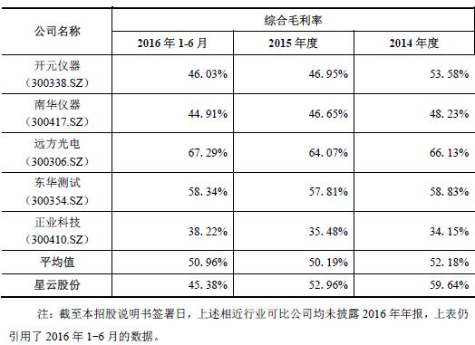应收帐款 存货过亿元毛利率屡降|毛利率|检测系
