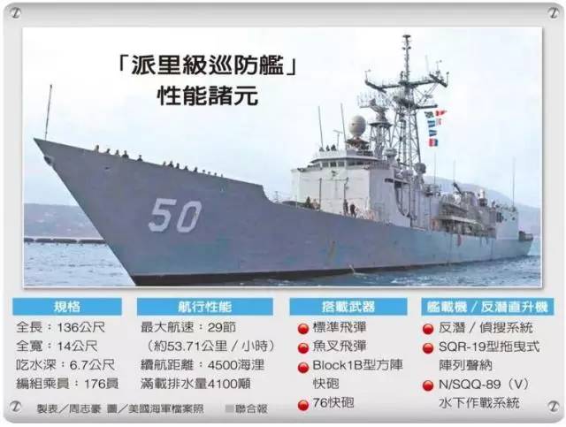 ▲“佩里”级护卫舰性能/台湾联合报制图