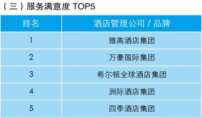 《业主视角:酒店管理公司指数排行榜》发布