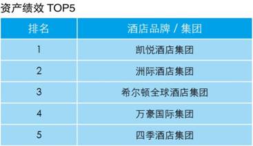 《业主视角:酒店管理公司指数排行榜》发布