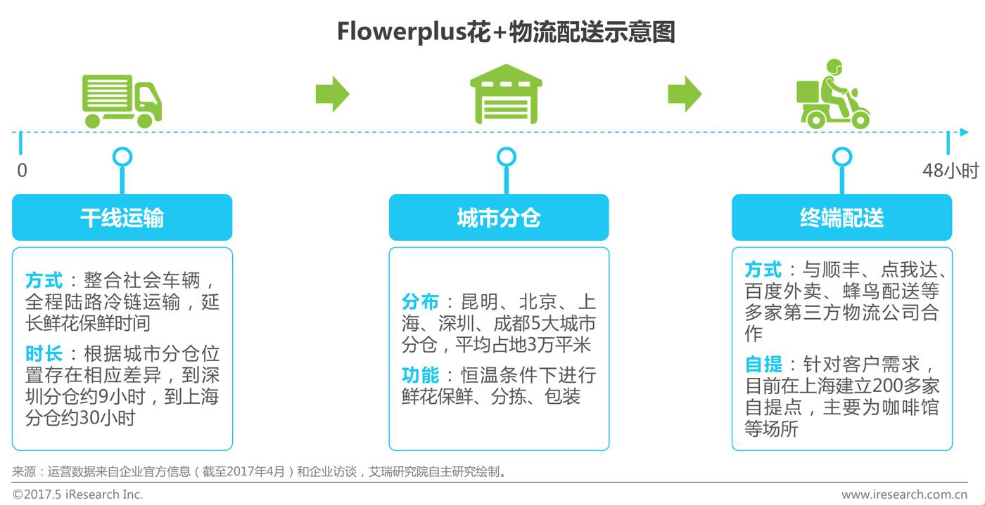 中国鲜花电商行业案例研究_财经头条
