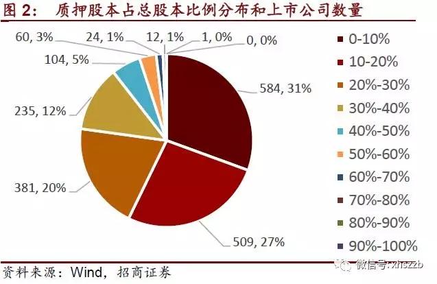 上市公司股东股权质押吃紧 补充质押增持上演