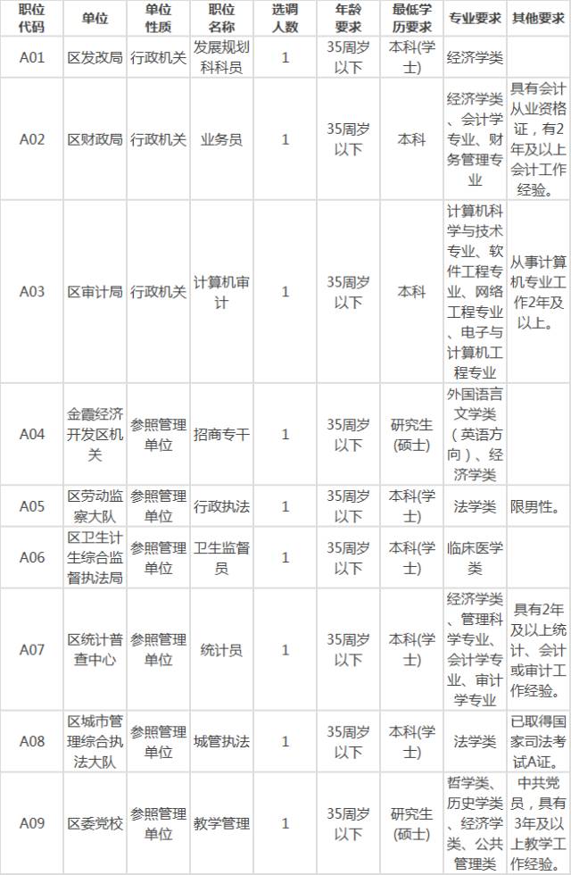 望城区检察院、公安局公开选调公务员