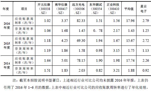 应收帐款 存货过亿元毛利率屡降|毛利率|检测系