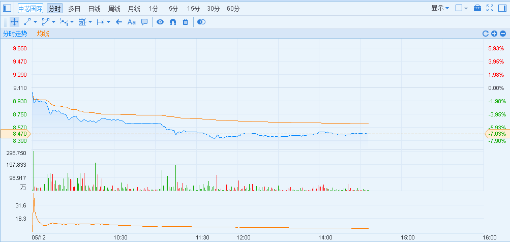 港股异动︱中芯国际(00981)跌幅扩至7% 绩后
