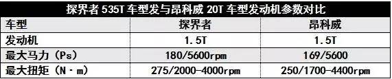 探界者该选1.5T还是2.0T？看完保证你秒懂！