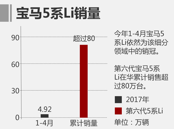 黑科技这么贵 全新5系Li为何便宜6万多?
