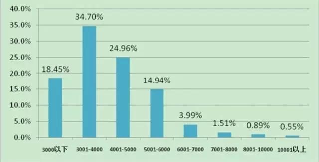 数据来源：《2017年中国电商物流与快递从业人员调查结果》