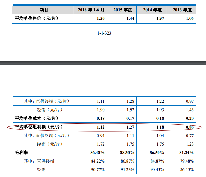 汇仁肾宝单片成本不到两毛 毛利超80%比房地