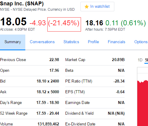 Snap发布净亏损高达22亿美元的Q1财报后 股价暴跌21%