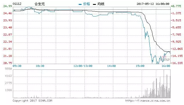 业绩增长却暴跌,合生元(01112)到底发生了什么