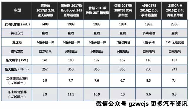 你不知道排量大、动力强、但油耗也能低？