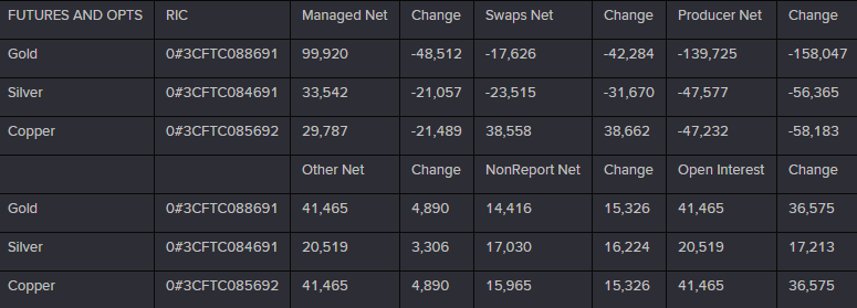 CFTC:投机客全面减持金银铜看多押注 黄金净