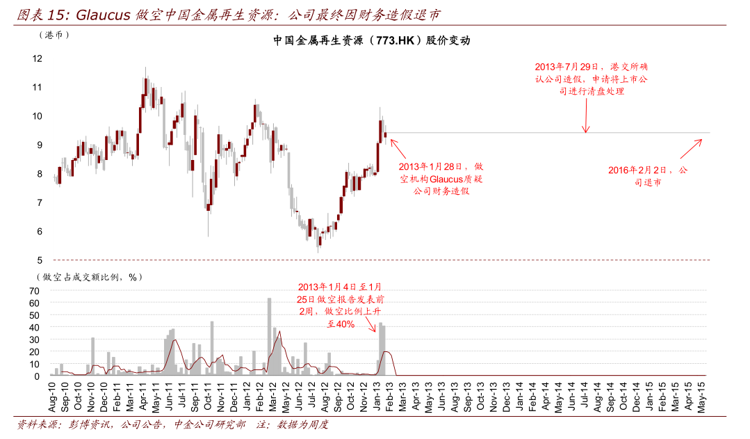 详解港股做空机制之二:如何靠做空指标寻找市